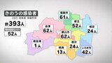 新型コロナ感染者数は393人 病床使用率は12.7%(福島・28日発表)|TBS NEWS DIG