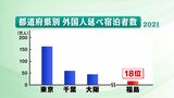 コロナ禍で失ったインバウンド需要を再び…福島県の外国人宿泊者数は「全国18位」|TBS NEWS DIG