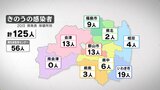新型コロナ4人死亡、125人感染　去年7月以来150人下回る（福島・20日発表）|TBS NEWS DIG