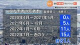 第7波で新型コロナ死者数が急増　島根の異常事態…なぜ？|TBS NEWS DIG