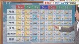 ６日は県の南部は雲が広がりやすく　北部は晴れやすい天気に　米津龍一気象予報士が解説　山梨|TBS NEWS DIG