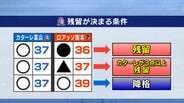 J2残留へ“不屈”の最終決戦!運命の一戦…カターレ富山が勝利でつかむ奇跡 得失点差も注目の大一番へ | 富山のニュース|天気・防災|チューリップテレビ