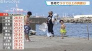富山県内10地点中6地点で30℃以上　八重津浜海水浴場の賑わい　引き続き高波には注意　|　富山のニュース｜天気・防災｜チューリップテレビ