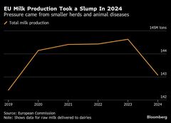 バター高騰、クロワッサンや家庭の台所にも打撃－世界で需給逼迫| TBS CROSS DIG with Bloomberg