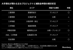 商社、洋上風力の次は水素・アンモニアに照準－次世代エネ開発に注力| TBS CROSS DIG with Bloomberg