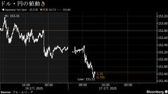 円は151円台半ばに上昇、ＧＤＰ統計上振れ－日米金利差縮小を意識| TBS CROSS DIG with Bloomberg