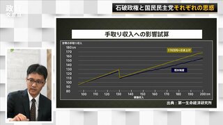 178万円は引き上げすぎ？妥当なのは約140万円？ “103万円の壁”を引き上げたらどう変わるのか 影響試算の専門家が解説| TBS CROSS DIG with Bloomberg