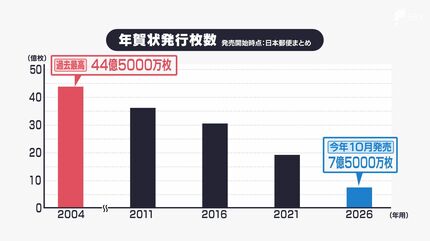 未使用　年賀状　400枚分 年賀状の発行枚数 過去最高の6分の1に 「年賀状じまい」ニーズに対応