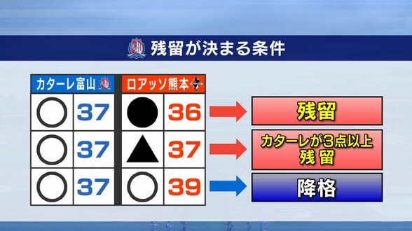 J2残留へ“不屈”の最終決戦！運命の一戦…カターレ富山が勝利でつかむ奇跡　得失点差も注目の大一番へ　|　富山のニュース｜天気・防災｜チューリップテレビ