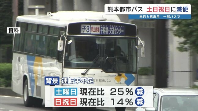 熊本都市バス 6月から土日祝は減便へ 通常ダイヤ維持には運転手が2割不足 【減便/減便により運休する路線一覧】|TBS NEWS DIG