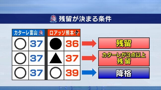 J2残留へ“不屈”の最終決戦！運命の一戦…カターレ富山が勝利でつかむ奇跡　得失点差も注目の大一番へ|TBS NEWS DIG