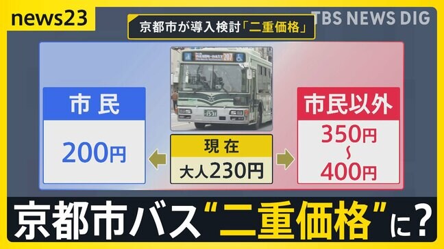 京都市バスの運賃が市民以外は2倍に?姫路城の入城料は1000円→2500円に? 国が“二重価格”指針策定へ…オーバーツーリズム解消なるか【news23】|TBS NEWS DIG
