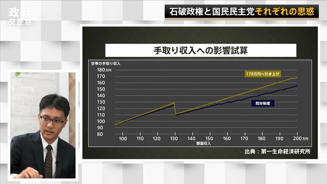 178万円は引き上げすぎ?妥当なのは約140万円? “103万円の壁”を引き上げたらどう変わるのか 影響試算の専門家が解説|TBS NEWS DIG