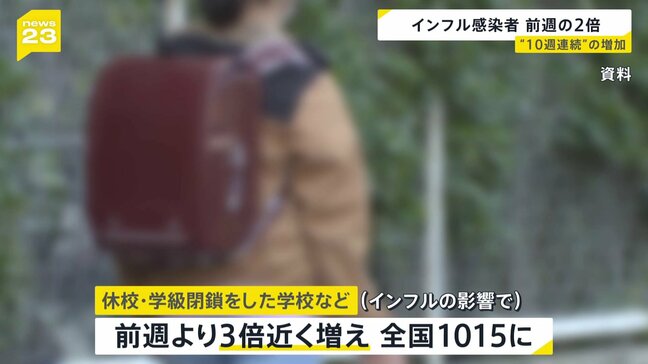 インフルエンザ感染者数が前週の2倍に　全国1015の学校などで休校や学級閉鎖|TBS NEWS DIG