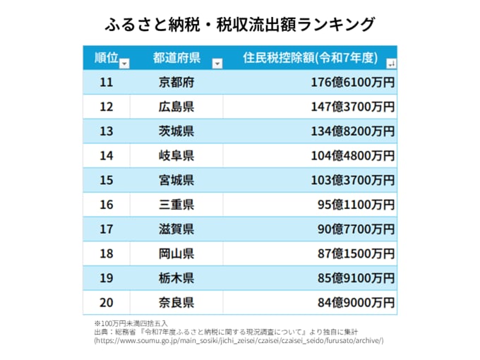 ふるさと納税・税収流出額ランキング・京都府	176億6100万円 広島県	147億3700万円 茨城県	134億8200万円 岐阜県	104億4800万円 宮城県	103億3700万円 三重県	95億1100万円 滋賀県	90億7700万円 岡山県	87億1500万円 栃木県	85億9100万円 奈良県	84億9000万円
