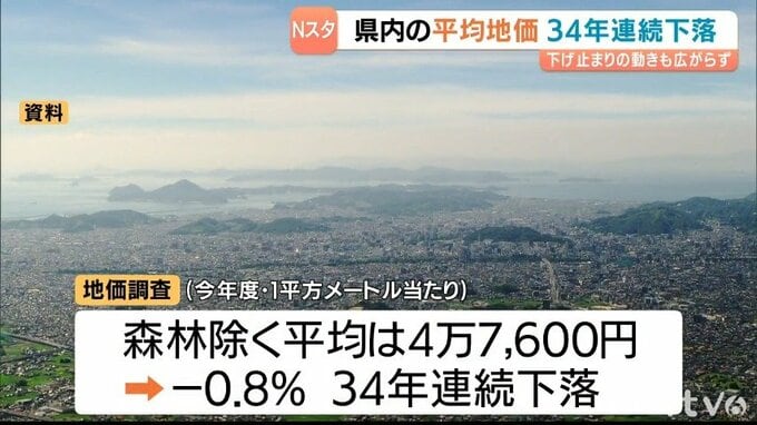 【地価調査】愛媛県全体は34年連続下落も上昇地点が増加 専門家「二極化が顕著」|TBS NEWS DIG