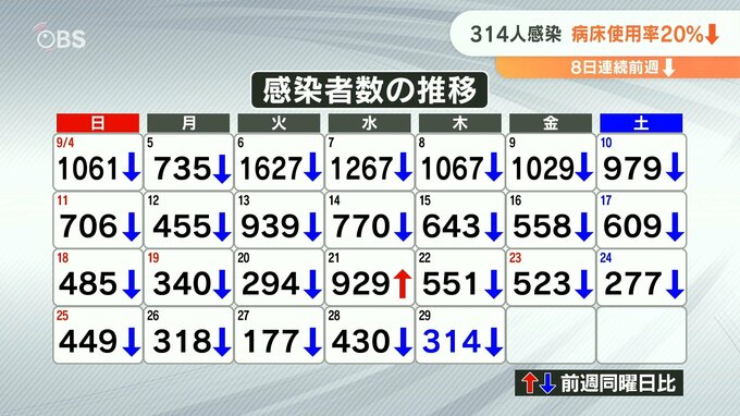 新型コロナ 大分県内で新たに314人感染 8日連続で前週下回る 3か月ぶり病床使用率20％切る　|　大分のニュース｜OBS NEWS｜大分放送