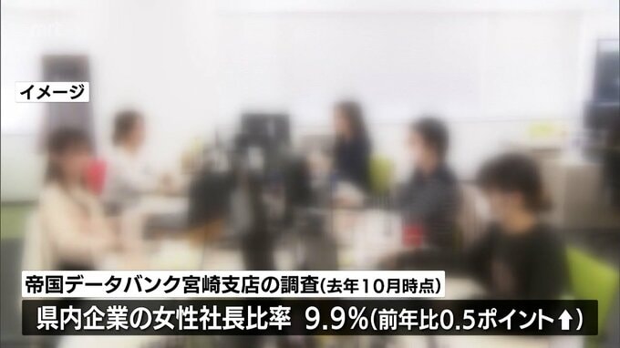 宮崎県の女性社長比率 過去最高の9.9% 依然として1割に届かず|TBS NEWS DIG