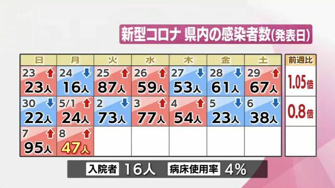 新型コロナ　8日　宮崎県内で新たに47人感染　感染者数発表は今後毎週木曜日に　|　MRTニュース ｜ ＭＲＴ宮崎放送