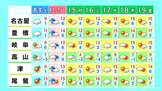 東海地方はあす夜から雨が降り出す所も 日曜は午前中を中心に広く雨 愛知･名古屋･岐阜･三重の天気(12/12 昼)　|　名古屋・愛知・岐阜・三重のニュース【CBC news】 | CBC web