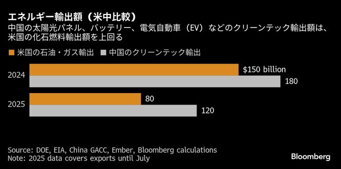 エネルギー輸出覇権争い、中国が米国をリード－クリーンエネで優位に