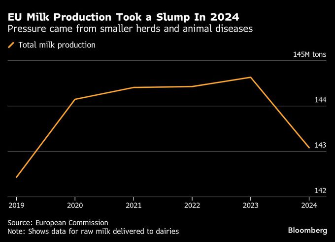 バター高騰、クロワッサンや家庭の台所にも打撃－世界で需給逼迫
