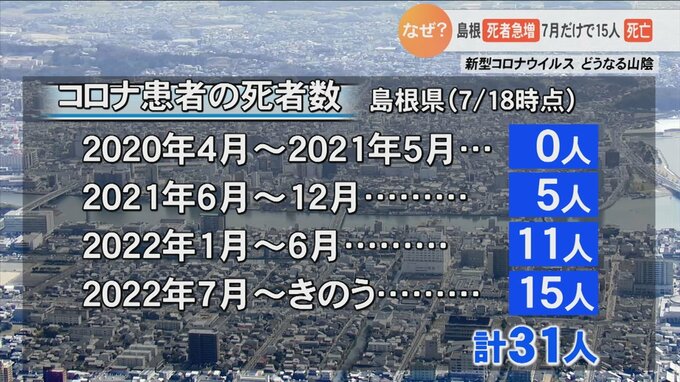 第7波で新型コロナ死者数が急増　島根の異常事態…なぜ？　|　BSSニュース | BSS山陰放送