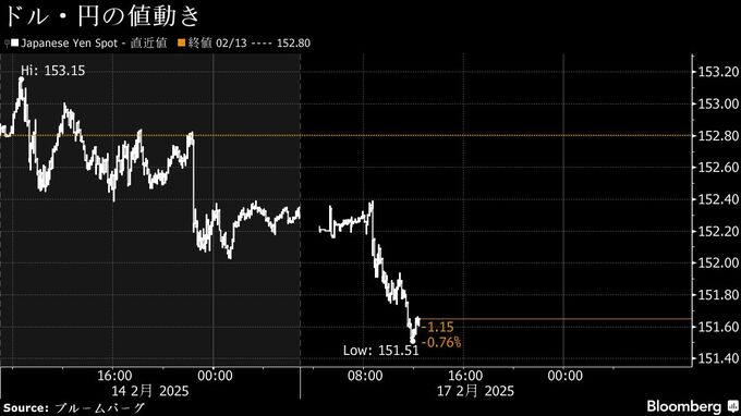 円は151円台半ばに上昇、ＧＤＰ統計上振れ－日米金利差縮小を意識