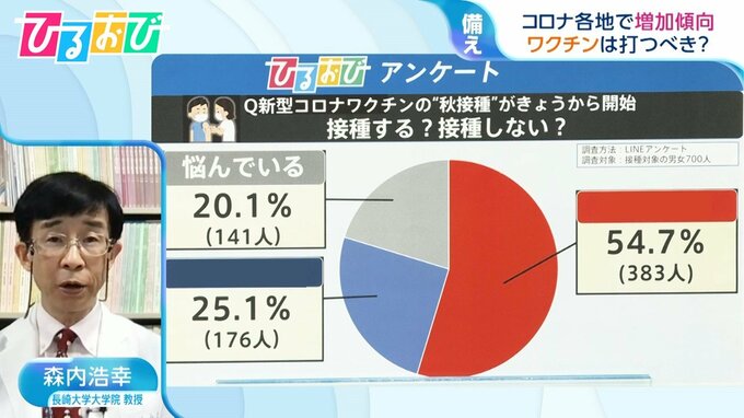 無料は最後？コロナワクチン“秋接種”開始 「打つ？」「打たない？」アンケート　医師の見解は【ひるおび】|TBS NEWS DIG