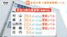 手足口病が5週連続で警報レベル…患者数減少も県全域で流行続く　夏休み明けの感染拡大に警戒（山形）　|　山形のニュース│TUYテレビユー山形