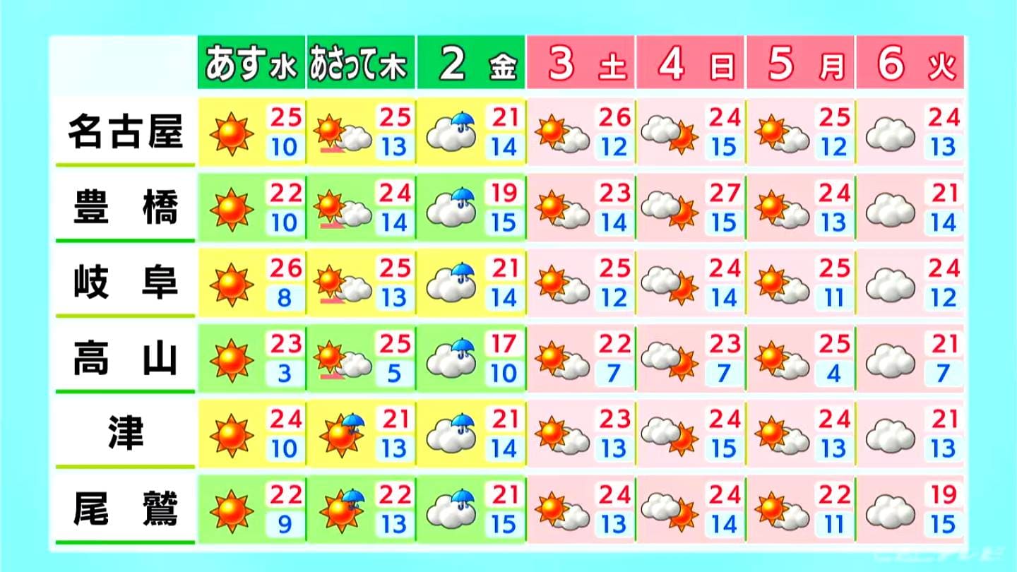 きょうの東海地方は晴れて北寄りの風が冷たい一日になる見込み　（4/29昼 天気予報）愛知・岐阜・三重