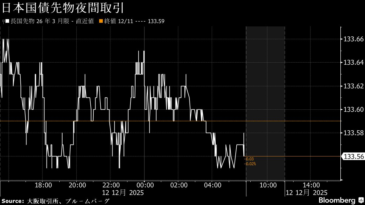 債券は下落へ、20年債入札が強くても地合い好転せず－前日上げで反動