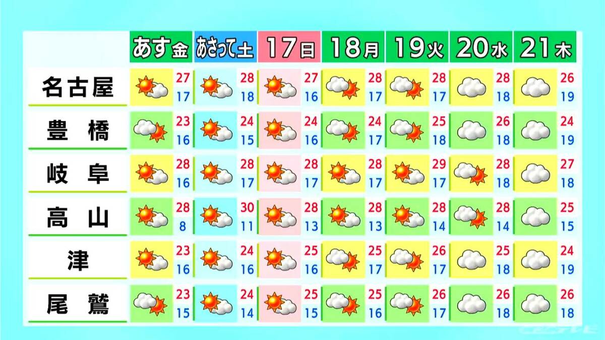 予想最高気温は名古屋･岐阜で29℃ 夜にかけて所々で雨  雷や急な激しい雨に注意 愛知･岐阜･三重の天気予報（5/14 昼）