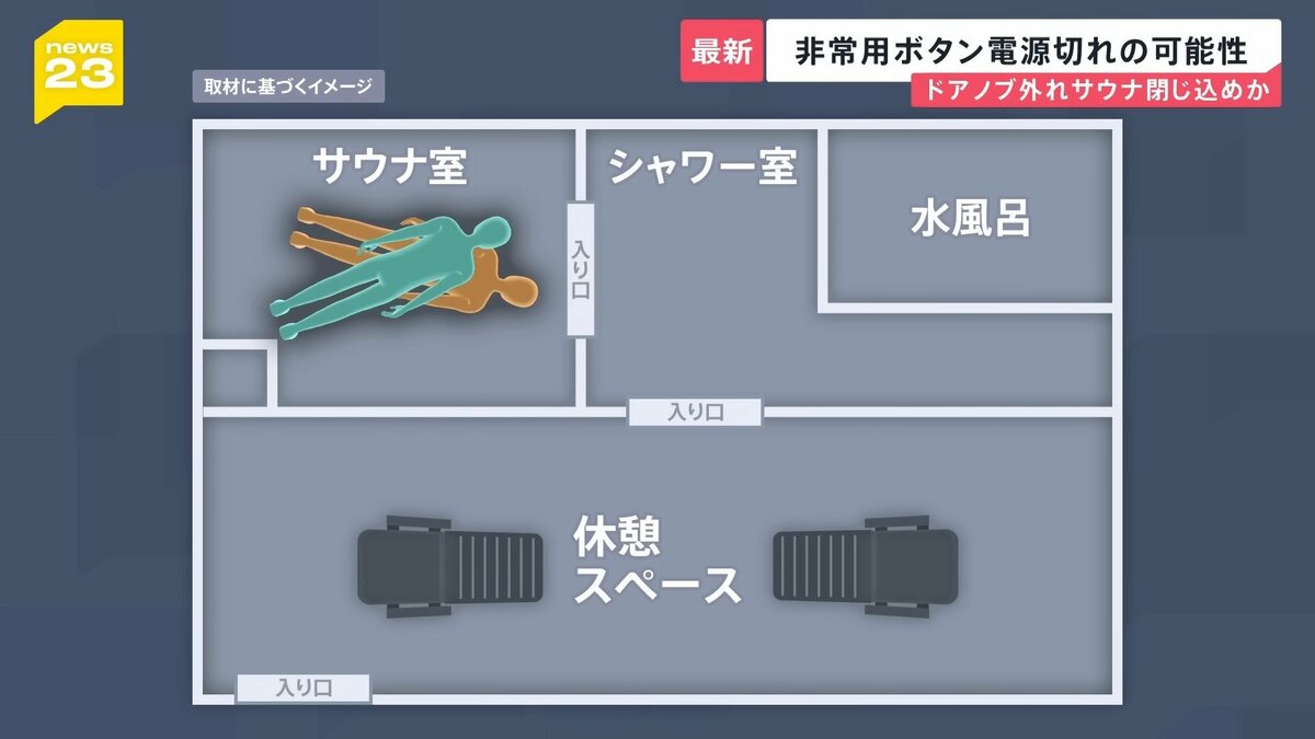 個室サウナで30代夫婦死亡 ドアノブが外れた状態 閉じ込めか…非常ボタン設置も電源が切れていた可能性も【news23】|ニフティニュース