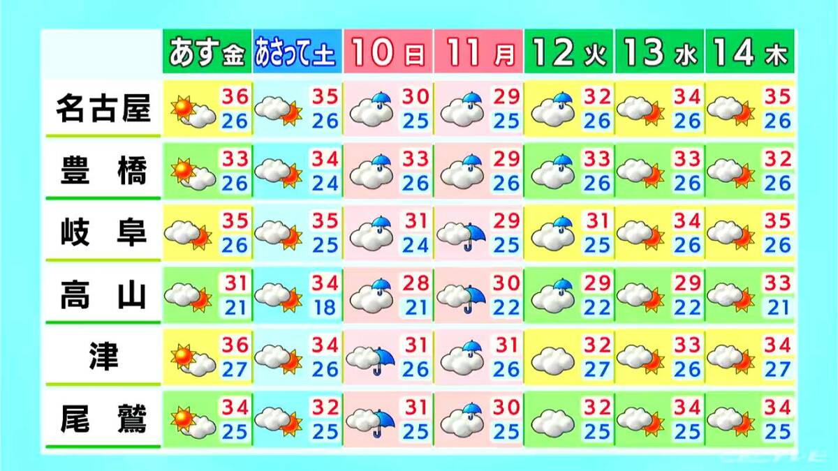 最高気温は名古屋や津などで35℃予想  雨が止んだ後は暑さが戻る見込み 愛知・岐阜・三重の天気予報（8/7 昼）