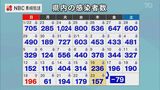 新型コロナ新規感染者157人 死亡1人【長崎】 | 長崎のニュース | 天気 | NBC長崎放送