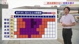 23日は勝沼で41℃予想　過去経験のない危険な暑さとなりそう　この暑さはいつまで続く？　米津龍一気象予報士が解説　山梨|TBS NEWS DIG