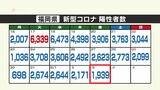 新型コロナ陽性(3日)福岡県1939人、佐賀県299人 | 福岡のニュース|RKB NEWS|RKB毎日放送