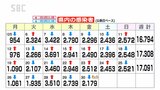 新型コロナ・県内で新たに2179人感染 長野 | SBC NEWS | 長野のニュース | SBC信越放送