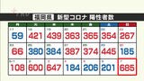 新型コロナ福岡685人陽性 前週比500人増 あす「5類」移行 | 福岡のニュース|RKB NEWS|RKB毎日放送