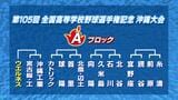 夏の甲子園 沖縄予選の組み合わせ抽選 沖縄尚学、日本ウェルネスは | 沖縄のニュース|RBC 琉球放送