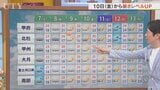 七夕の7日は「小暑」なのにスッキリしない空模様 今後台風の影響で日に日に暑さが増す 米津龍一気象予報士が解説 山梨|TBS NEWS DIG