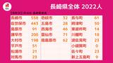 【長崎】2,022人が新型コロナ陽性 死者2名 前週・同一曜日比+461人 | 長崎のニュース | 天気 | NBC長崎放送