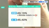 オミクロン株対応ワクチン 高知県内の接種率49.16% 伸び率ほぼ横ばい | 高知のニュース・天気|KUTV NEWS | KUTVテレビ高知