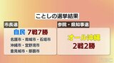 国政と知事選はオール沖縄、地方選は自公ー 不思議な構図? 新たな戦術も|TBS NEWS DIG