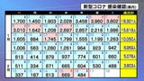 新型コロナ484人感染確認「先週比-120人」1人死亡 宮城 | 宮城のニュース│tbc NEWS│tbc東北放送
