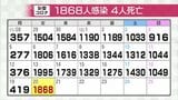 新型コロナ新たに1868人感染確認 先週火曜と比べ127人減 死亡4人確認 富山 | 富山のニュース|天気・防災|チューリップテレビ
