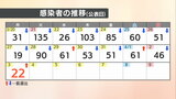 【速報値】愛媛県　新型コロナ 新規感染者数22人|TBS NEWS DIG
