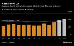 マツダ、需要好調で記録破りの１年－米国販売増の勢いは続くと見込む| TBS CROSS DIG with Bloomberg