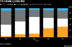 米国産原油への依存度高まる､7月輸入率は36％で首位－1974年以降で初| TBS CROSS DIG with Bloomberg